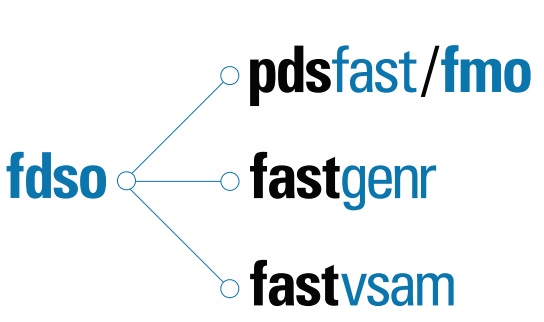 FAST DATASET ORGANIZER (FDSO) integrates and extends the power of SEA’s fastPack components (PDSfast, fastVSAM, and fastGENR) to offer a comprehensive, rules-based DASD management and reporting solution for all types of data sets in SMS, non-SMS, and mixed environments